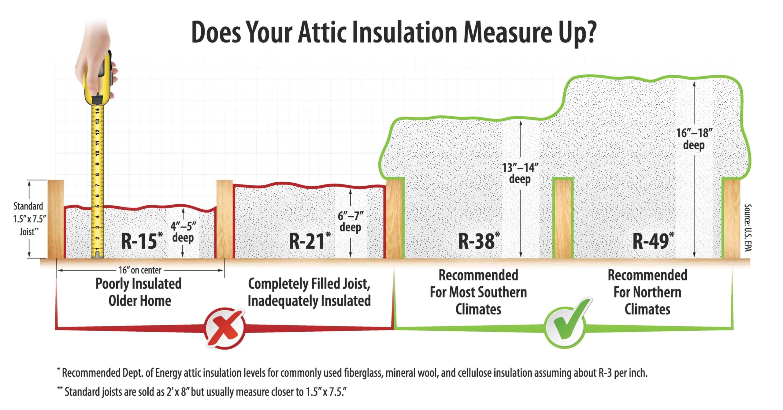 Attic Insulation Tips Ways To Better Insulate Your Attic Attic Guys Local 5 Star Insulation Contractor