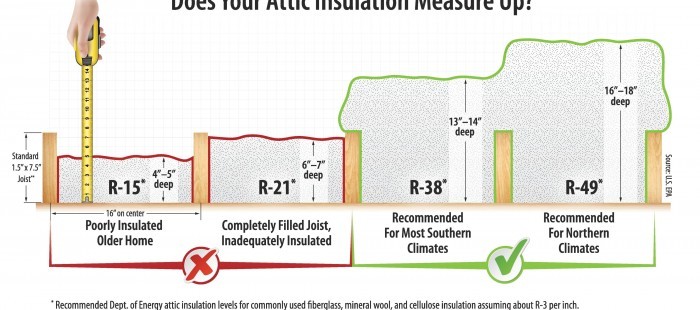 Attic Insulation Measurement